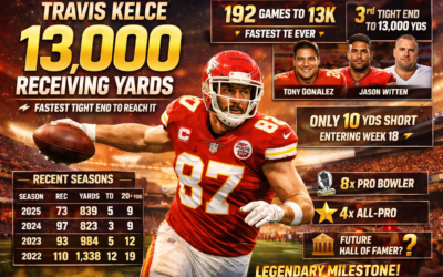 Travis Kelce Hits 13,000 Receiving Yards — The Fastest Tight End Ever to Reach the Mark