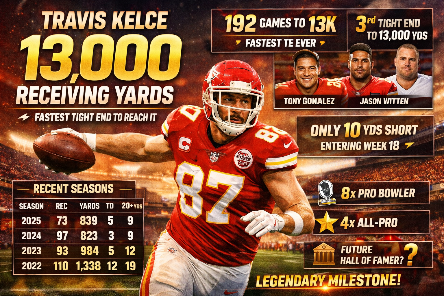 Epic horizontal NFL infographic highlighting Travis Kelce reaching 13,000 career receiving yards, featuring milestone stats, career pace comparison, Kansas City Chiefs branding, and high-quality data visualization