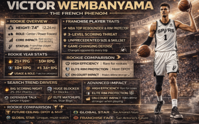 Victor Wembanyama: The Franchise Rookie Changing the NBA Stats, Style & Future