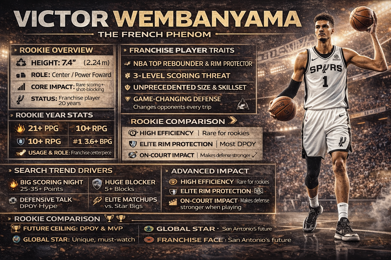 Victor Wembanyama NBA infographic showing rookie season stats, height comparison, points per game, rebounds, blocks, and San Antonio Spurs impact.