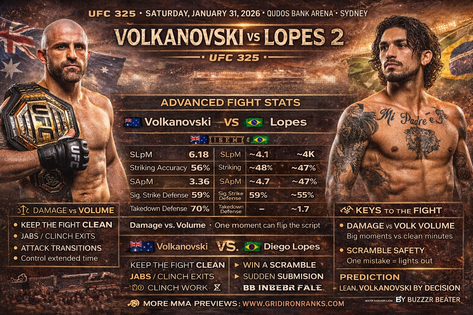 Epic horizontal UFC 325 fight preview graphic showing Alexander Volkanovski vs Diego Lopes 2 with advanced striking and grappling statistics, volume comparison, submission threat data, and featherweight title matchup details in high-quality design