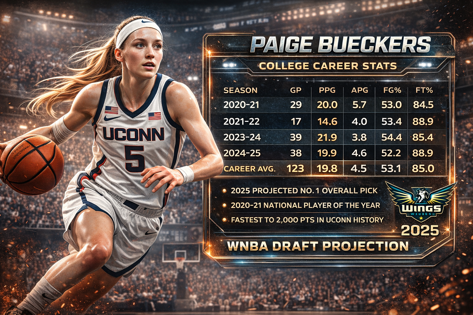 Epic horizontal graphic of Paige Bueckers showing UConn and WNBA Draft 2025 data, including career stats, shooting percentages, playstyle highlights, and professional basketball projection in high-quality design