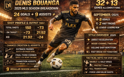 Denis Bouanga 2025 Season Analysis: Goals, Assists, Shot Profile & How He Wins Matches