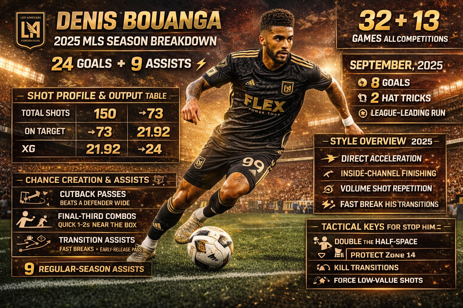 Epic horizontal soccer infographic showcasing Denis Bouanga’s 2025 MLS season with goals, assists, shot volume, expected goals, and attacking heat map, highlighting his role as LAFC’s primary scorer in high-quality visual design