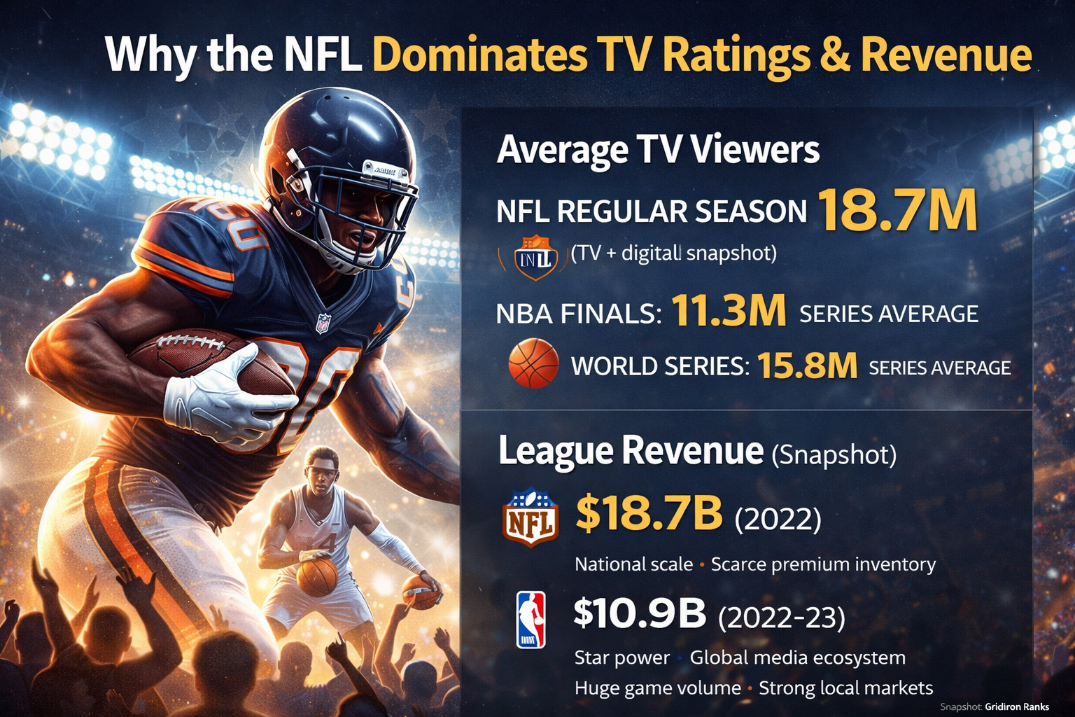 NFL dominance infographic showing TV ratings and revenue comparison versus NBA, MLB, and Soccer in the United States